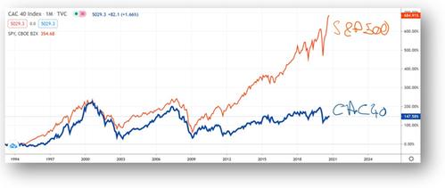 CAC40 vs S&P 500
